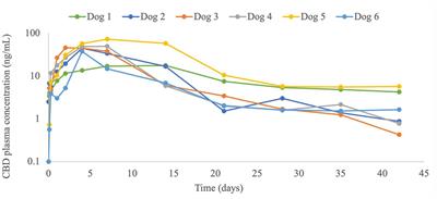 Therapeutic efficacy and pharmacokinetics of liposomal-cannabidiol injection: a pilot clinical study in dogs with naturally-occurring osteoarthritis